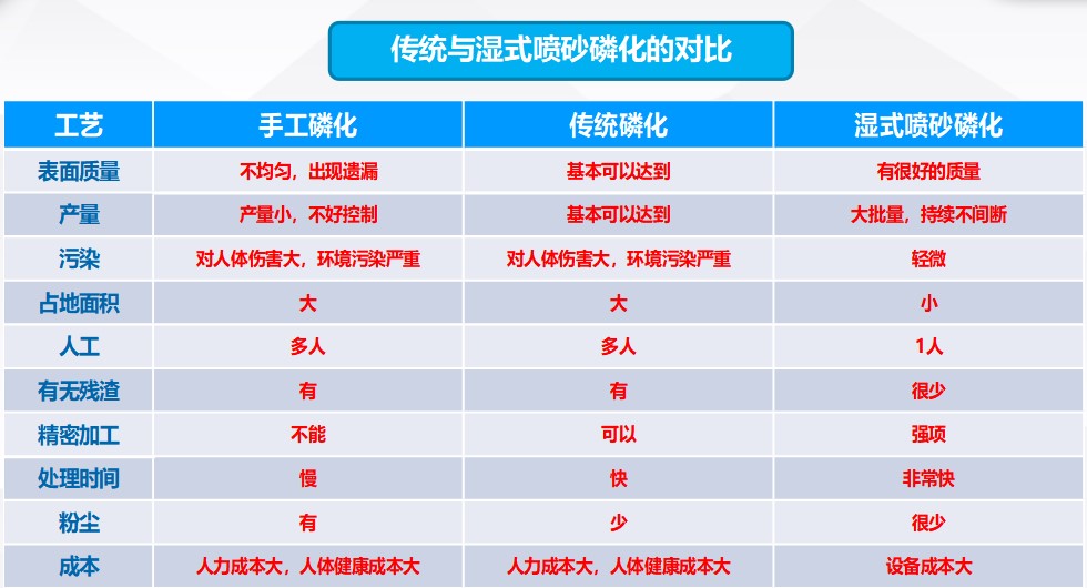 汽車零部件的表面磷化處理，全自動(dòng)磷化清洗工藝！